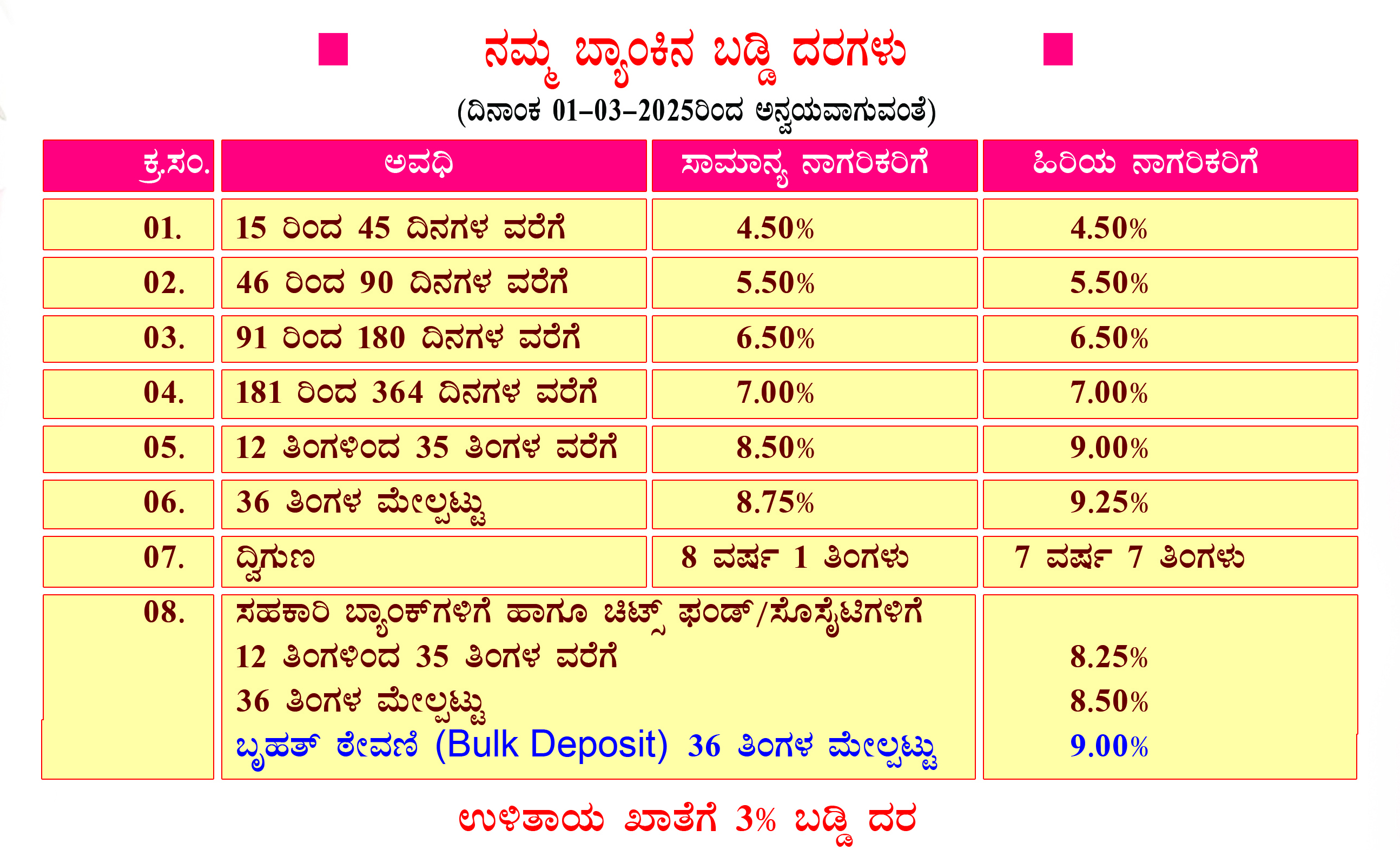 Deposit Interest Rates Chart
